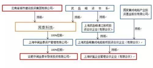 从北京豪威到安世半导体 手机ODM龙头闻泰科技深入布局半导体