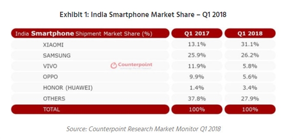 印度智能手机市场Q1份额：中国手机霸屏 小米31.1%领跑