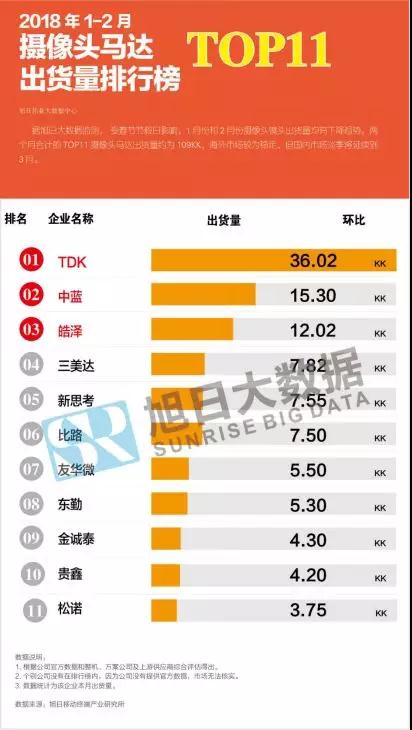 2018年1-2月摄像头马达市场动态及监测数据