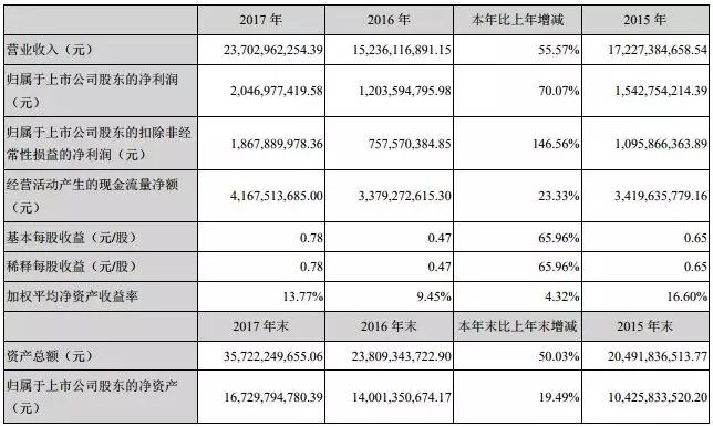 苹果双玻璃机身最大受惠者，蓝思科技2017年出货5.2亿片，利润增长146.56%