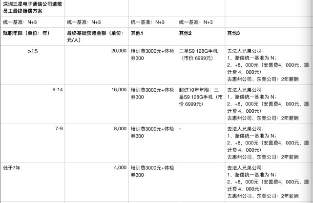 三星深圳工厂整体裁撤，三百余人遣散费超2000万元