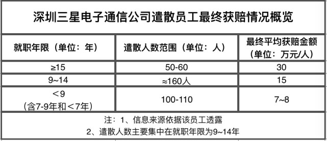 三星深圳工厂整体裁撤，三百余人遣散费超2000万元