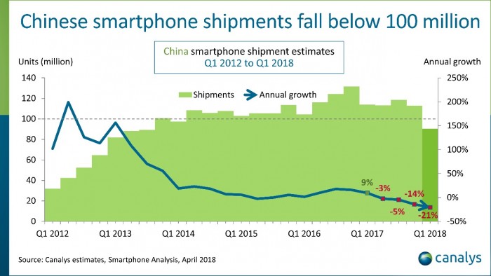报告：中国智能手机销量出现历史性滑坡 苹果跌出前四
