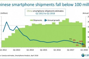 报告：中国智能手机销量出现历史性滑坡 苹果跌出前四