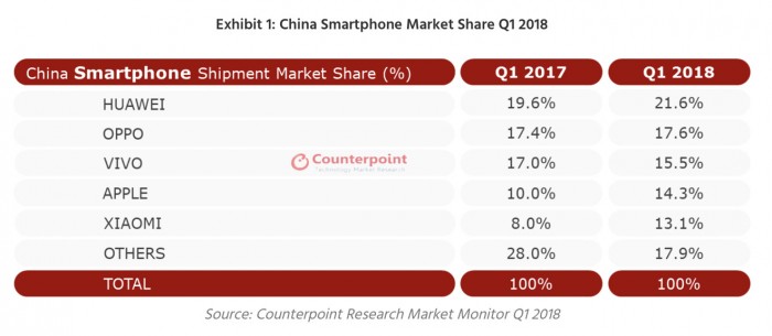 苹果iPhone X中国市场大卖 出货量增长32%