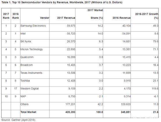 Gartner：2017年全球半导体营收达4204亿美元 受内存市场增长带动