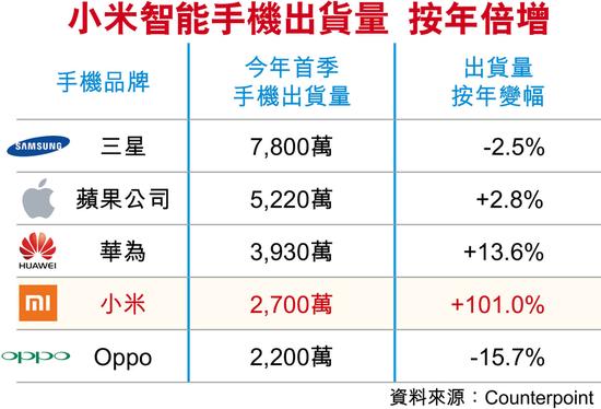 小米上市涉优先股转换 首季手机出货量倍增居全球第4