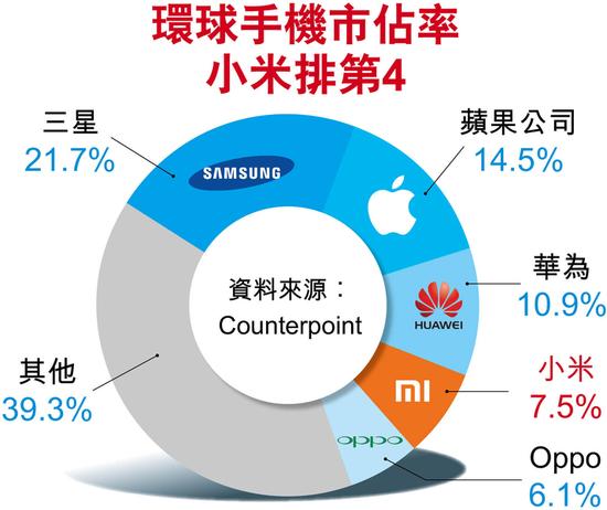 小米上市涉优先股转换 首季手机出货量倍增居全球第4
