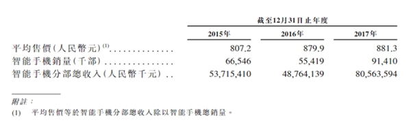 小米手机2017年销售数据公布：平均售价不足千元