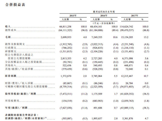 小米巨亏439亿元，实为财报准则不同