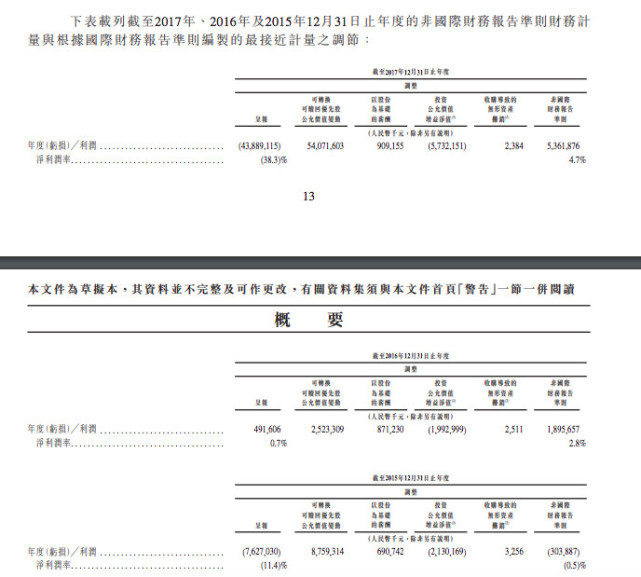 小米巨亏439亿元，实为财报准则不同