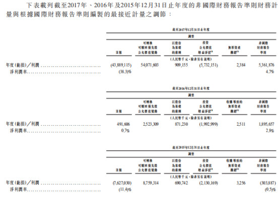 小米正式上市：详解IPO招股书（内附招股书）