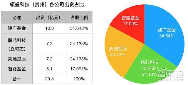 高通/紫光正面开战！最受争议中美芯片合资案获批