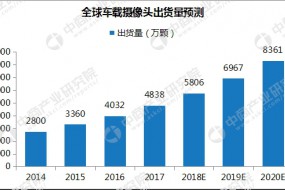 车载摄像头市场前景广阔：2020年中国市场需求量将超4500万颗