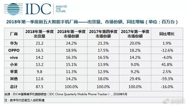 IDC：小米一季度中国区出货量大增41% 即将进入TOP3