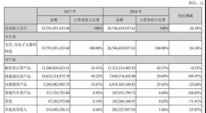 财报发布期刚过 欧菲科技多位高管“组团”增持