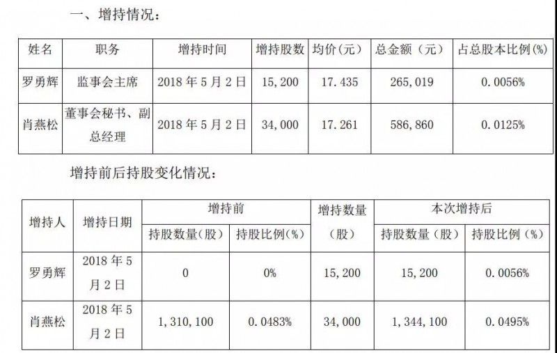 财报发布期刚过 欧菲科技多位高管“组团”增持