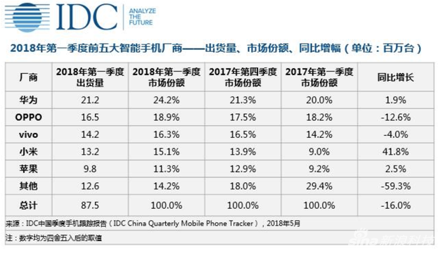 Q1中国手机厂商排名:华OV小苹果列前五,其他厂商降幅达六成