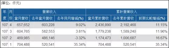 义隆Q1净利年增88％，正式切入人工智能