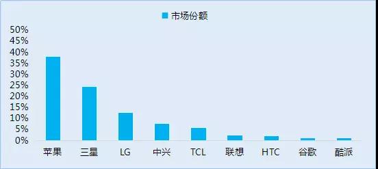 传中兴手机业务将出售：华为OPPO小米参与洽谈