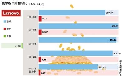 联想集团