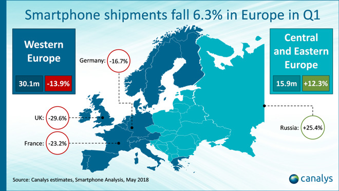 iPhone X在欧洲也是销量之王 但“追兵”很猛