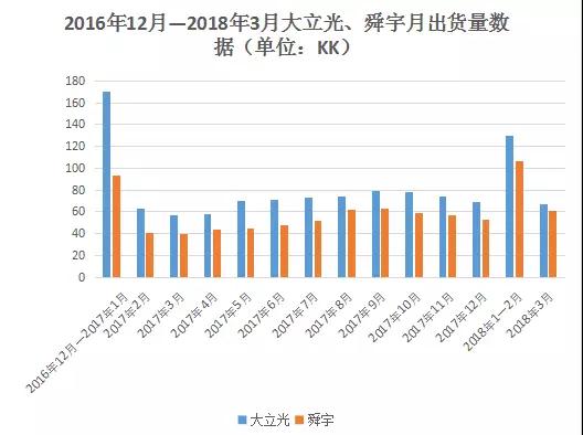 三星、华为订单释放 4月舜宇手机镜头出货量增6成