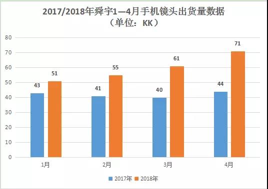 三星、华为订单释放 4月舜宇手机镜头出货量增6成