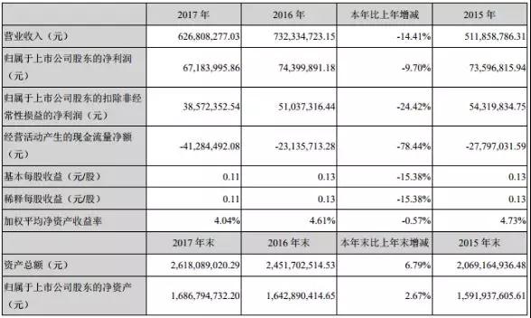 智慧松德2017年收入5.98亿，2018年全面转向全面屏和3D玻璃