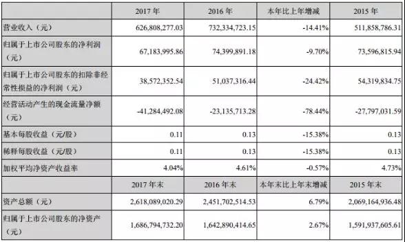 智慧松德2017年收入5.98亿，2018年全面转向全面屏和3D玻璃