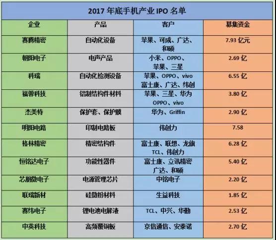 手机产业链