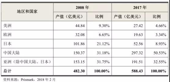 手机产业链集体上市：富士康旗下鹏鼎/五方光电/宇晶机器A股IPO