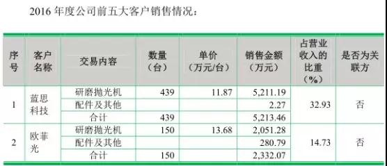 手机产业链集体上市：富士康旗下鹏鼎/五方光电/宇晶机器A股IPO