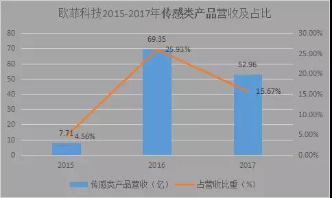 欧菲科技：2017年传感器类产品营收同比减少23.64%