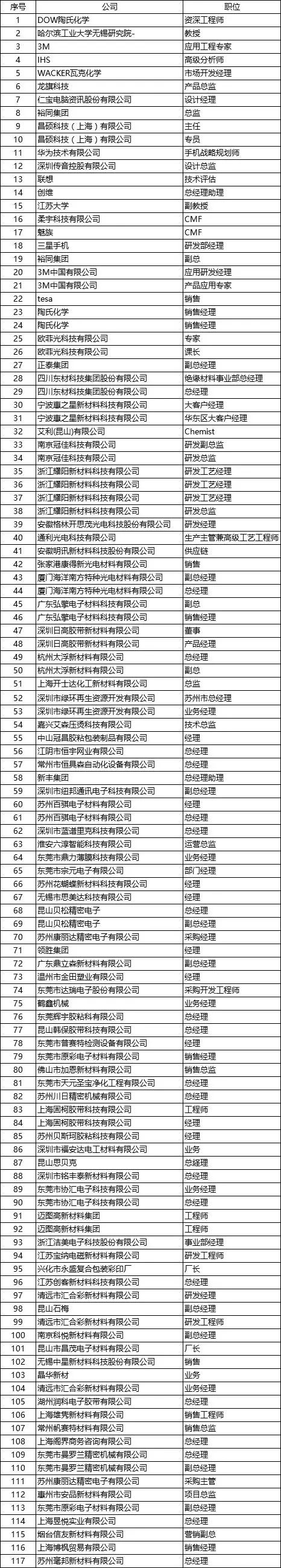 5.15最新参会名单|德莎/欧菲光/通利光电/康得新确认出席！