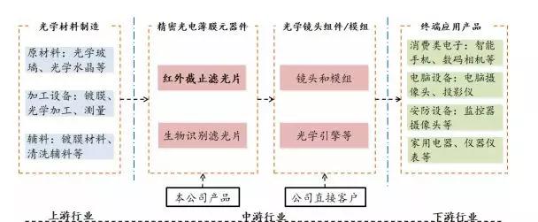 欧菲科技/舜宇/丘钛供应商五方光电拟IPO 募资8.63亿元投产及补充运营资金