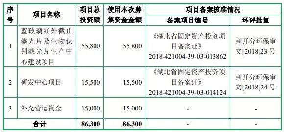 欧菲科技/舜宇/丘钛供应商五方光电拟IPO 募资8.63亿元投产及补充运营资金