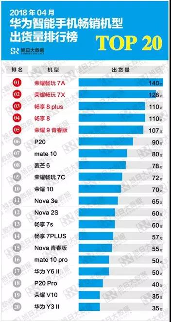 华为手机4月出货1800万，二季度将超5000万