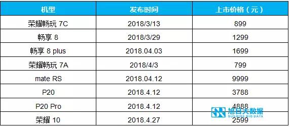 华为手机4月出货1800万，二季度将超5000万