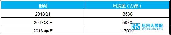 华为手机4月出货1800万，二季度将超5000万