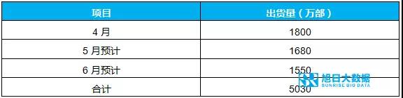 华为手机4月出货1800万，二季度将超5000万