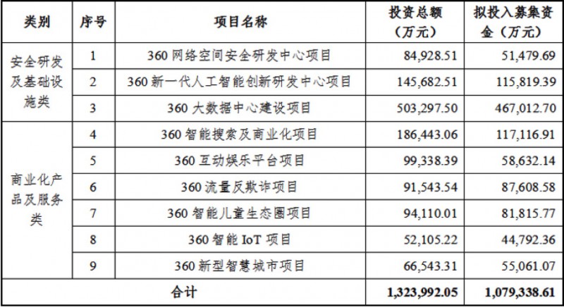 360拟定增投入9个项目 布下一盘“大安全”大棋