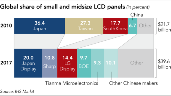 日本关注中国智能手机面板制造商迅速崛起