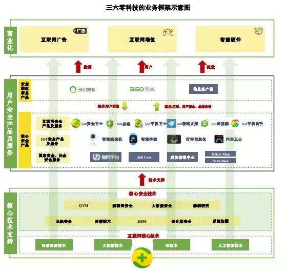 三六零大展身手，募资超百亿布局两大类项目