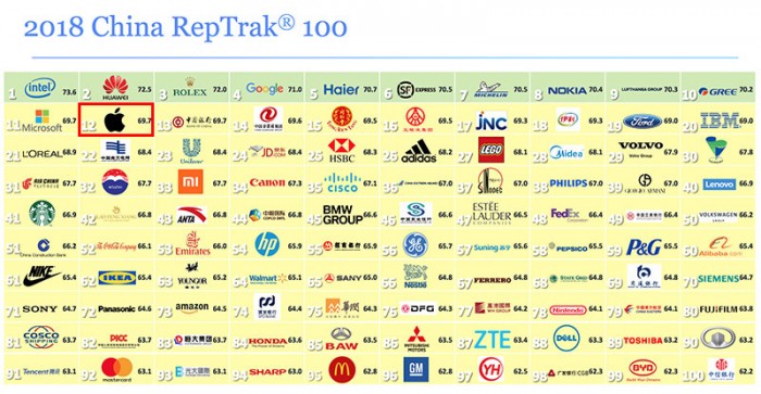 2018全球企业中国声望调查：华为击败苹果位居第二
