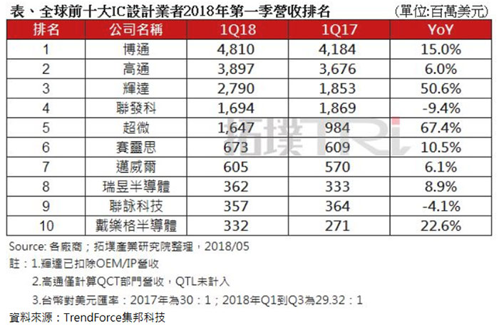 全球TOP10 IC设计公司排行榜：AMD、NVIDIA涨疯了