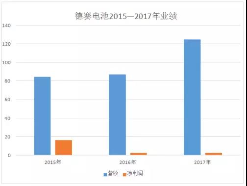 德赛电池