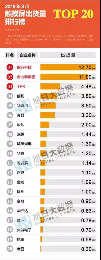 2018年3月触摸屏出货量排行榜