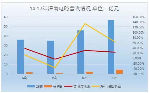 深南电路持续加码封装基板业务 未来国产化替代空间较大