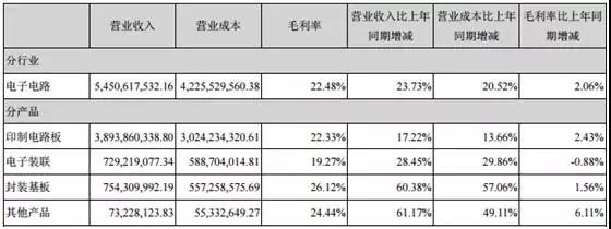 深南电路持续加码封装基板业务 未来国产化替代空间较大